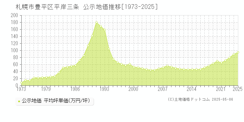 平岸三条(札幌市豊平区)の公示地価推移グラフ(坪単価)[1973-2025年]