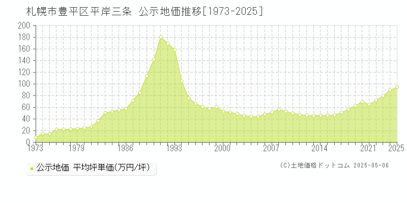 札幌市豊平区平岸三条の地価公示推移グラフ 