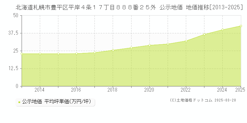 北海道札幌市豊平区平岸４条１７丁目８８８番２５外 公示地価 地価推移[2013-2025]