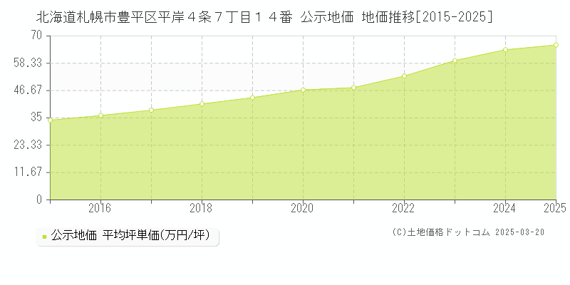 北海道札幌市豊平区平岸４条７丁目１４番 公示地価 地価推移[2015-2025]