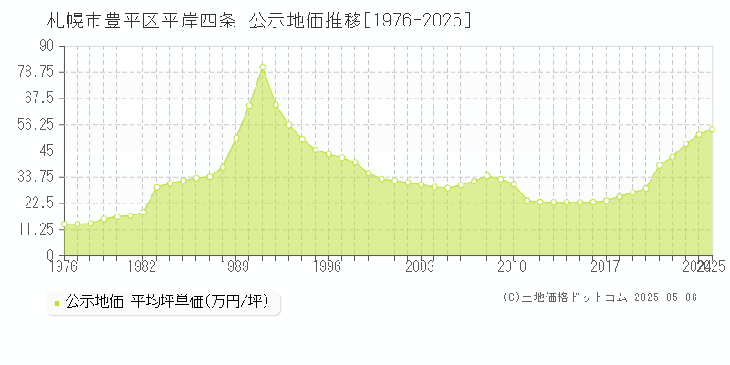平岸四条(札幌市豊平区)の公示地価推移グラフ(坪単価)[1976-2025年]