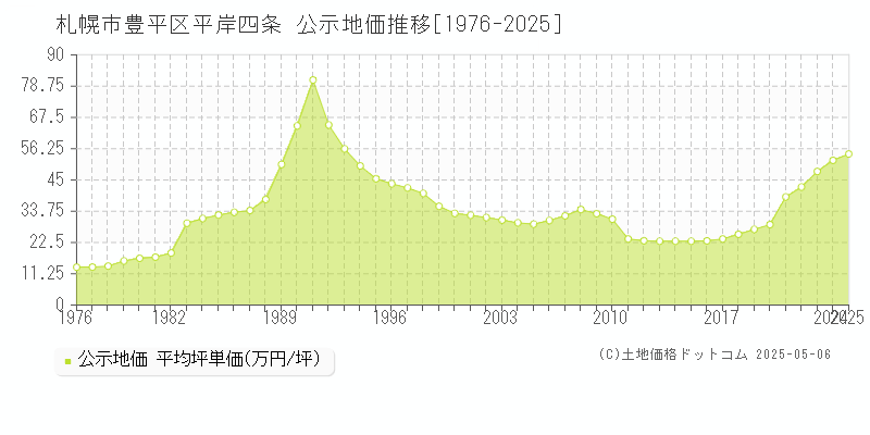 札幌市豊平区平岸四条の地価公示推移グラフ 