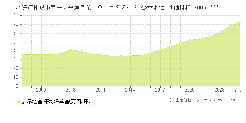 北海道札幌市豊平区平岸５条１０丁目２２番２ 公示地価 地価推移[2003-2025]