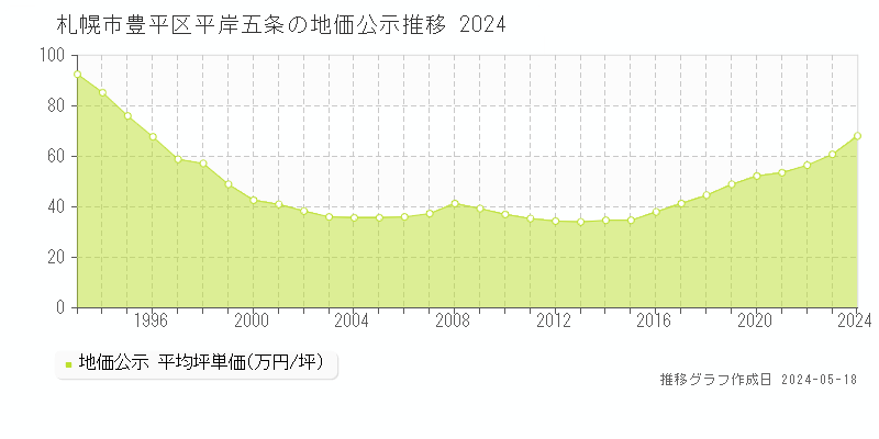 札幌市豊平区平岸五条の地価公示推移グラフ 