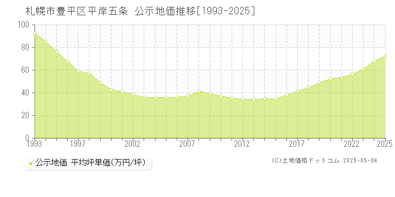 平岸五条(札幌市豊平区)の公示地価推移グラフ(坪単価)[1993-2025年]