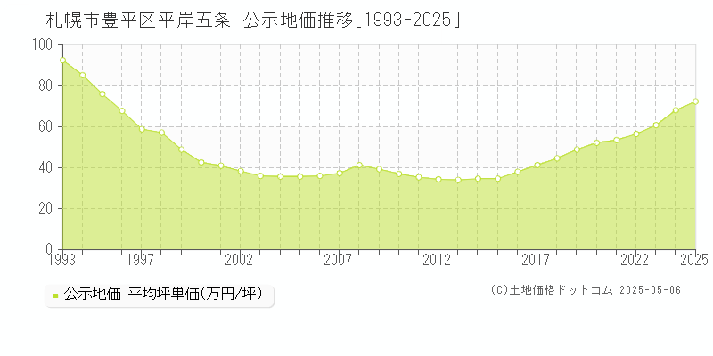 札幌市豊平区平岸五条の地価公示推移グラフ 