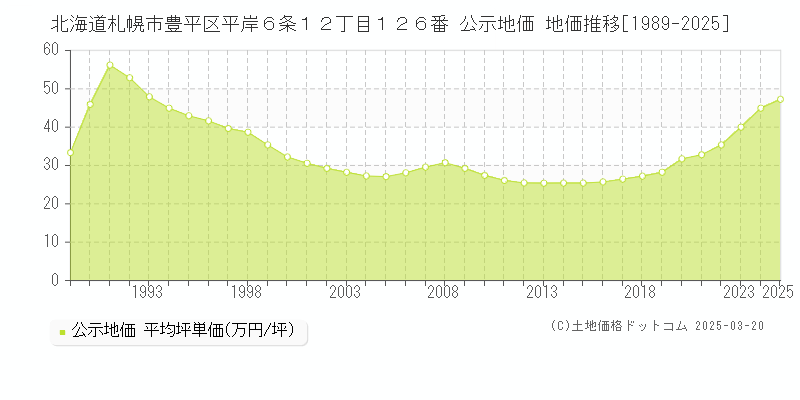 北海道札幌市豊平区平岸６条１２丁目１２６番 公示地価 地価推移[1989-2025]