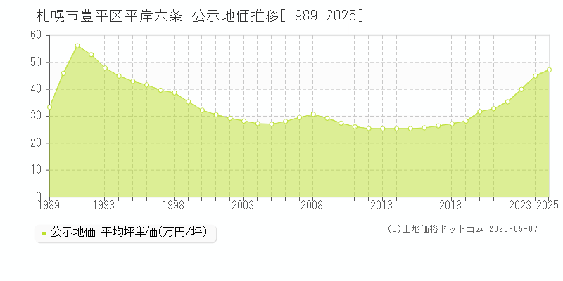 平岸六条(札幌市豊平区)の公示地価推移グラフ(坪単価)[1989-2025年]
