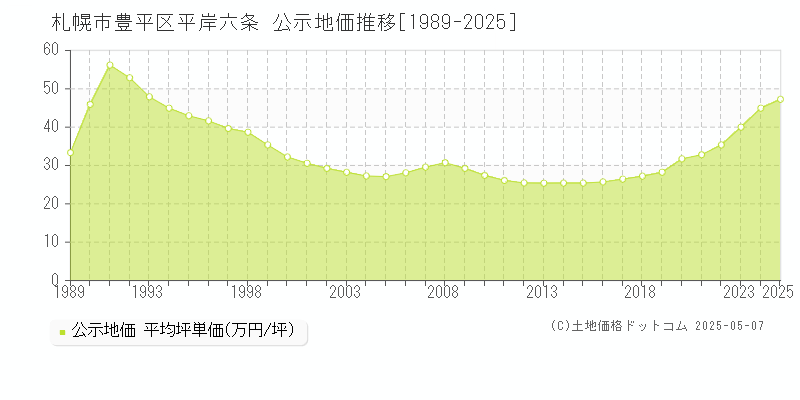 札幌市豊平区平岸六条の地価公示推移グラフ 