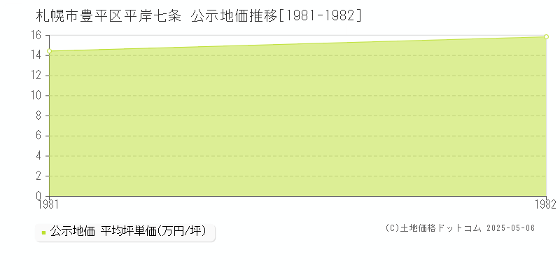 平岸七条(札幌市豊平区)の公示地価推移グラフ(坪単価)[1981-1982年]