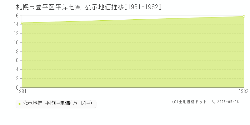 札幌市豊平区平岸七条の地価公示推移グラフ 