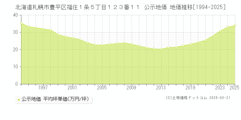 北海道札幌市豊平区福住１条５丁目１２３番１１ 公示地価 地価推移[1994-2025]