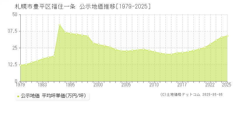 福住一条(札幌市豊平区)の公示地価推移グラフ(坪単価)[1979-2025年]