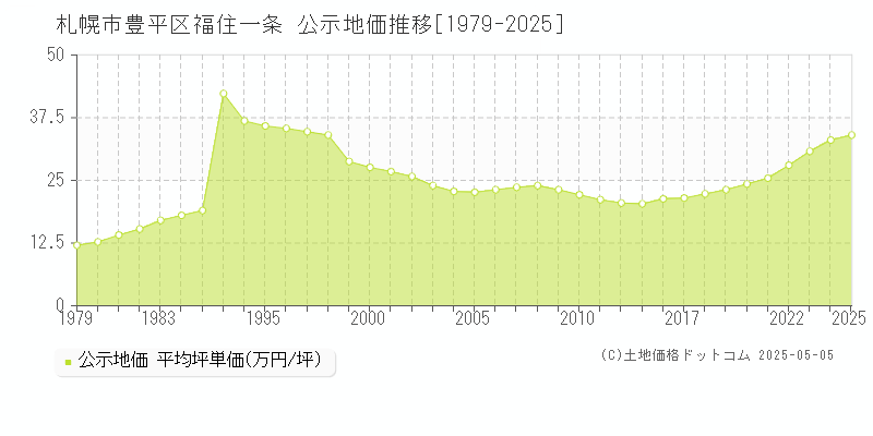 札幌市豊平区福住一条の地価公示推移グラフ 