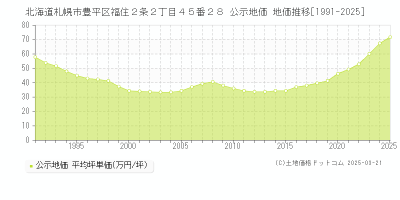 北海道札幌市豊平区福住２条２丁目４５番２８ 公示地価 地価推移[1991-2025]