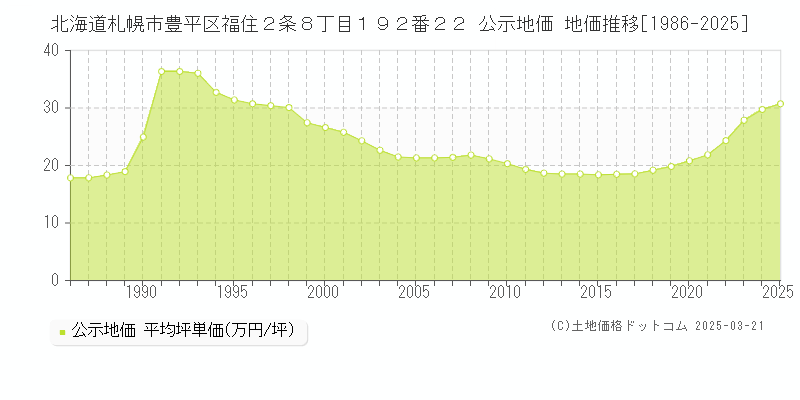 北海道札幌市豊平区福住２条８丁目１９２番２２ 公示地価 地価推移[1986-2025]