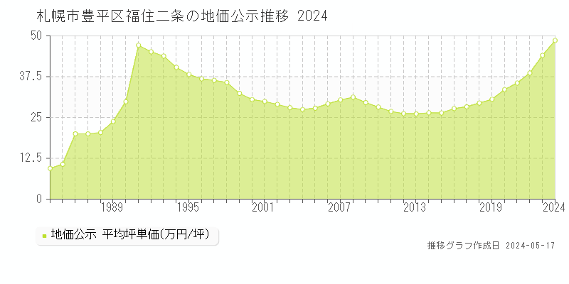 札幌市豊平区福住二条の地価公示推移グラフ 