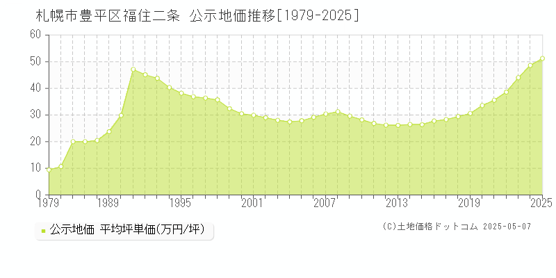 福住二条(札幌市豊平区)の公示地価推移グラフ(坪単価)[1979-2025年]