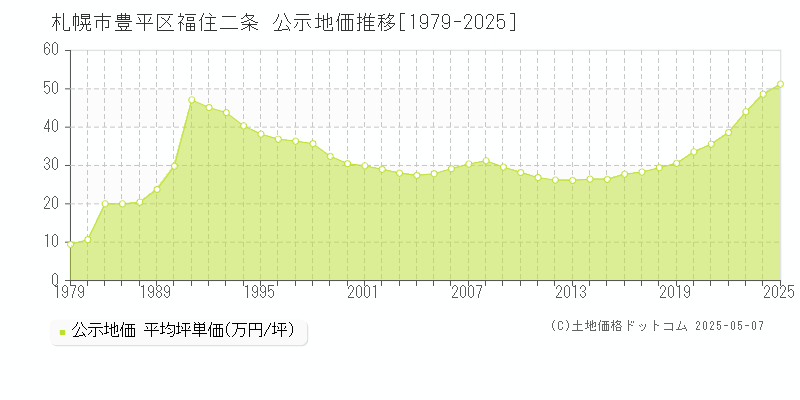 札幌市豊平区福住二条の地価公示推移グラフ 