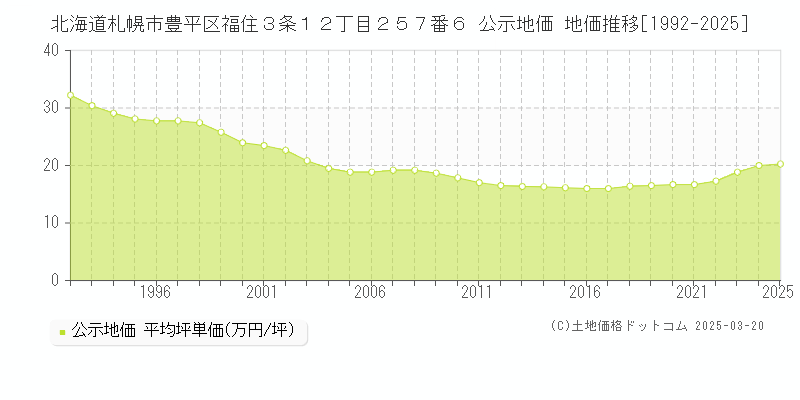 北海道札幌市豊平区福住３条１２丁目２５７番６ 公示地価 地価推移[1992-2025]