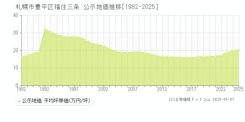 福住三条(札幌市豊平区)の公示地価推移グラフ(坪単価)[1982-2025年]