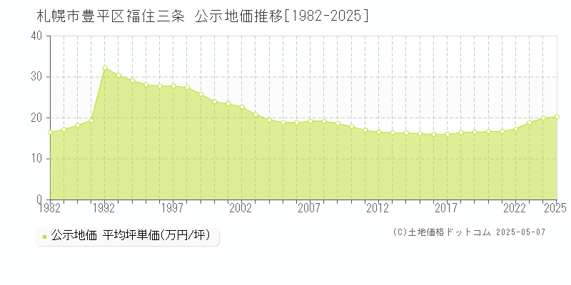 札幌市豊平区福住三条の地価公示推移グラフ 