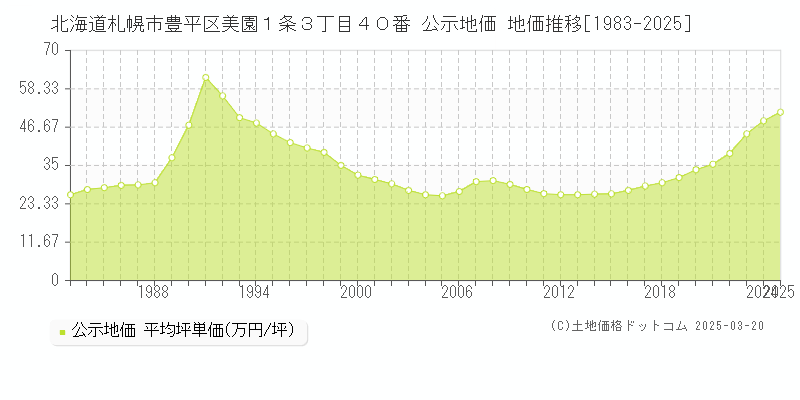 北海道札幌市豊平区美園１条３丁目４０番 公示地価 地価推移[1983-2025]