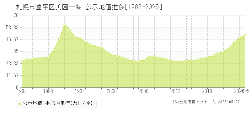 美園一条(札幌市豊平区)の公示地価推移グラフ(坪単価)[1983-2025年]