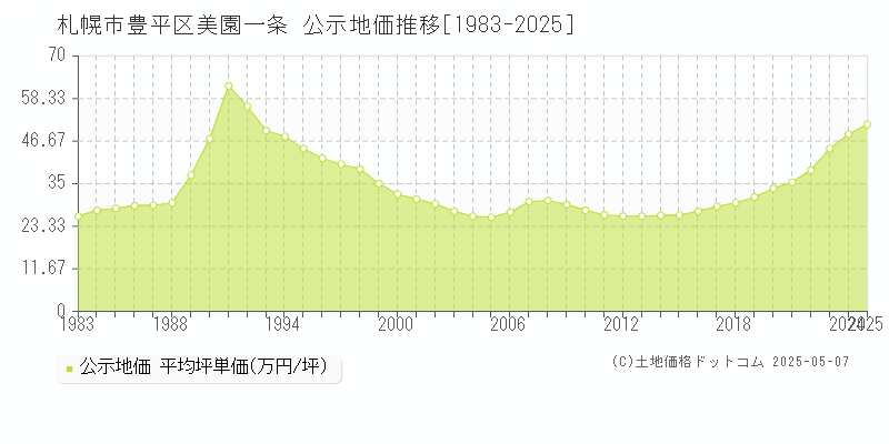 札幌市豊平区美園一条の地価公示推移グラフ 