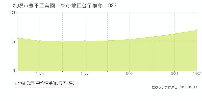 札幌市豊平区美園二条の地価公示推移グラフ 