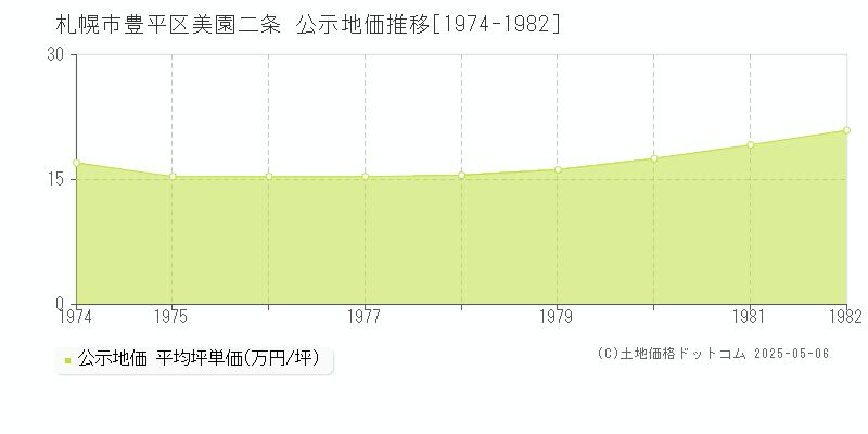 美園二条(札幌市豊平区)の公示地価推移グラフ(坪単価)[1974-1982年]