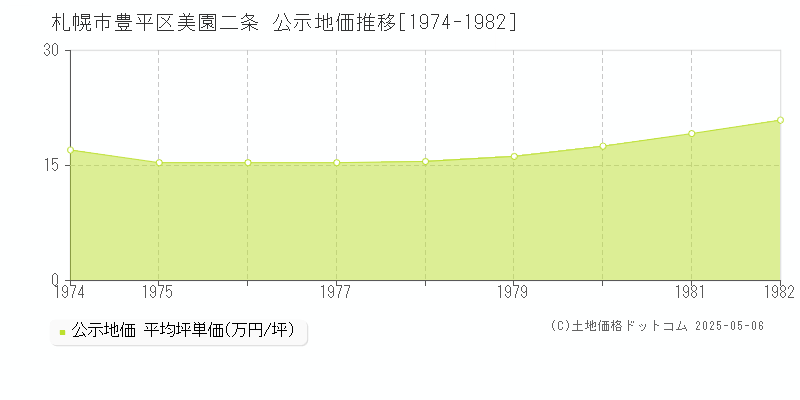 札幌市豊平区美園二条の地価公示推移グラフ 