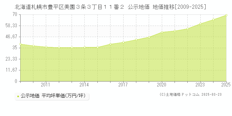 北海道札幌市豊平区美園３条３丁目１１番２ 公示地価 地価推移[2009-2025]