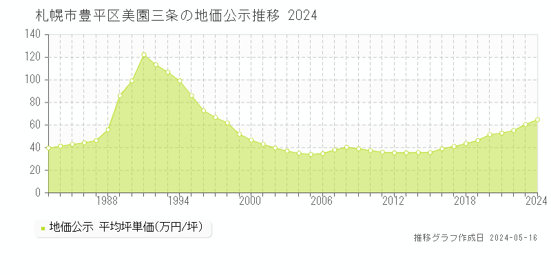 札幌市豊平区美園三条の地価公示推移グラフ 