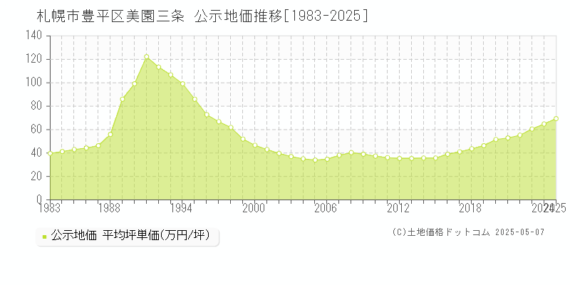 美園三条(札幌市豊平区)の公示地価推移グラフ(坪単価)[1983-2025年]