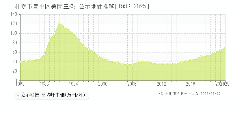 札幌市豊平区美園三条の地価公示推移グラフ 