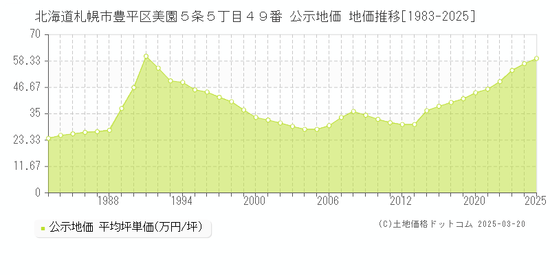 北海道札幌市豊平区美園５条５丁目４９番 公示地価 地価推移[1983-2025]