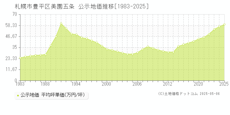 美園五条(札幌市豊平区)の公示地価推移グラフ(坪単価)[1983-2025年]