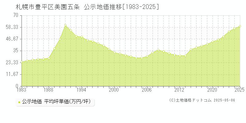 札幌市豊平区美園五条の地価公示推移グラフ 