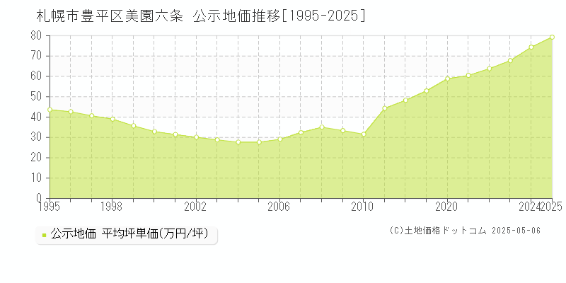 美園六条(札幌市豊平区)の公示地価推移グラフ(坪単価)[1995-2025年]