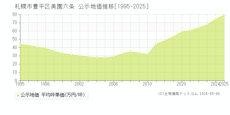 札幌市豊平区美園六条の地価公示推移グラフ 