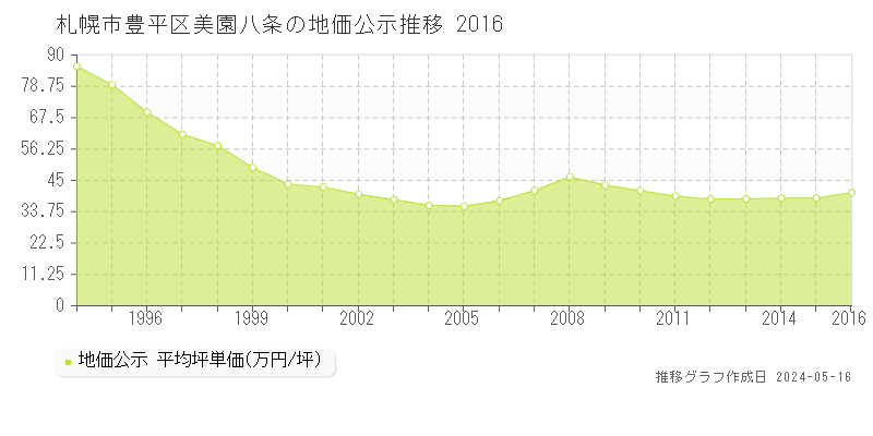 札幌市豊平区美園八条の地価公示推移グラフ 