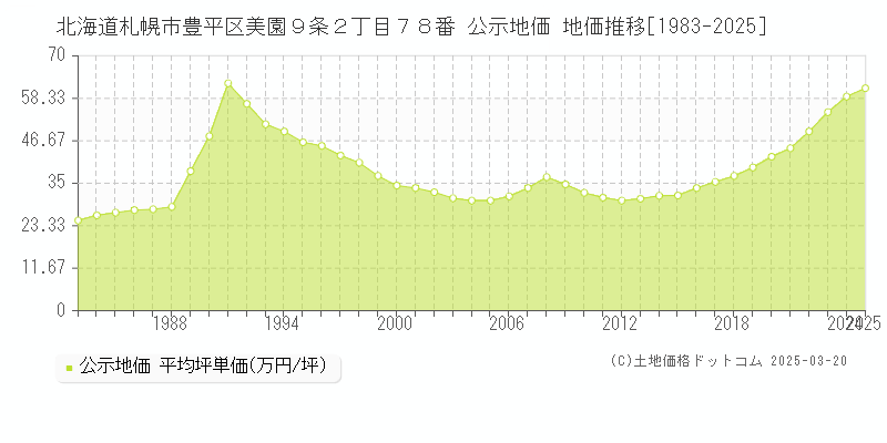北海道札幌市豊平区美園９条２丁目７８番 公示地価 地価推移[1983-2025]