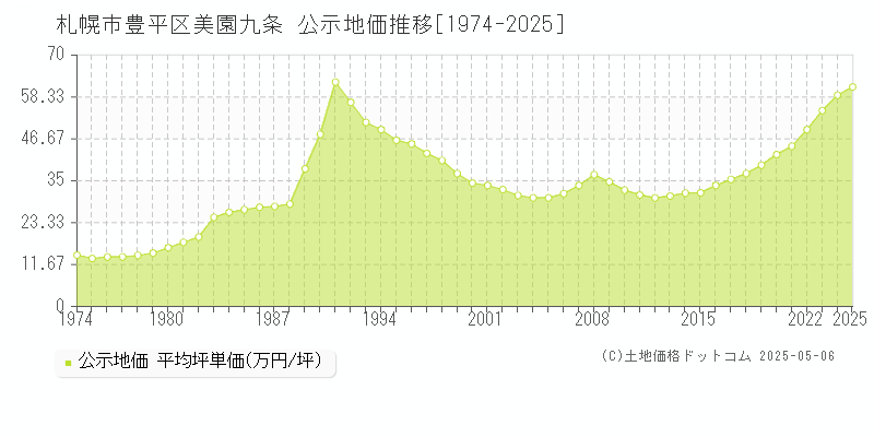美園九条(札幌市豊平区)の公示地価推移グラフ(坪単価)[1974-2025年]