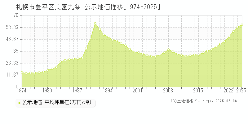 札幌市豊平区美園九条の地価公示推移グラフ 