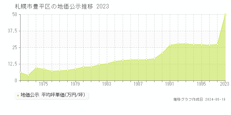 札幌市豊平区の地価公示推移グラフ 