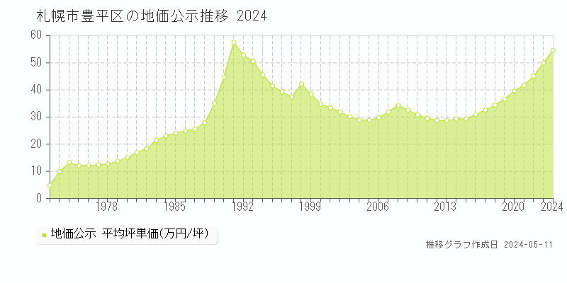 札幌市豊平区全域の地価公示推移グラフ 