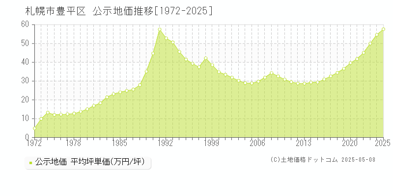 札幌市豊平区(北海道)の公示地価推移グラフ(坪単価)[1972-2025年]