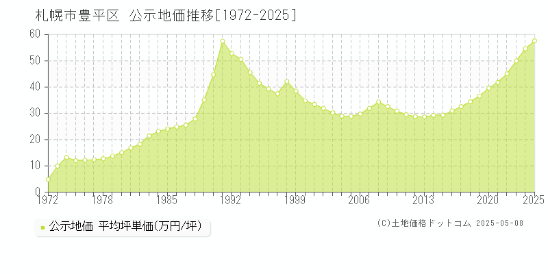 札幌市豊平区の地価公示推移グラフ 