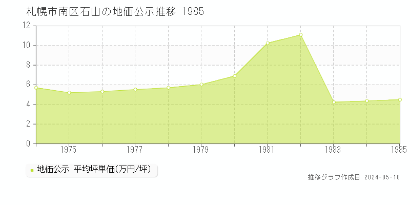 札幌市南区石山の地価公示推移グラフ 